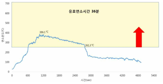 구멍탄착화용성형숯 대명번개탄의 유효연소시간