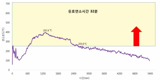 구멍탄착화용성형숯 화성금강탄의 유효연소시간
