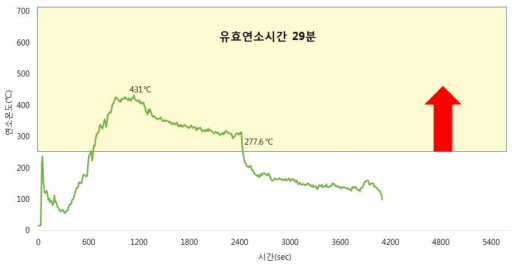 구멍탄착화용성형숯 용문남양금강탄의 유효연소시간