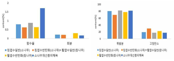 과열증기처리 반탄화목분의 수종별 공업분석결과