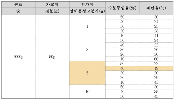 양이온성 고분자 첨가에 따른 전분의 성형성능 개선효과