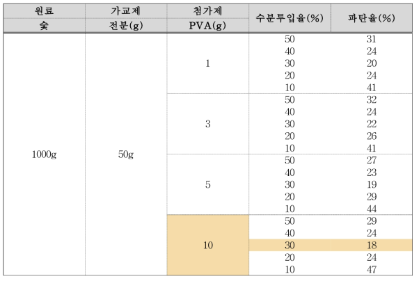 폴리비닐알콜 투입에 따른 전분의 성형성능 개선효과