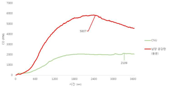 구멍탄착화용성형슻(용문_남양금강탄) 챔버 내부 CO 누적발생량 측정