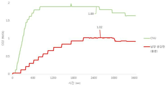 구멍탄착화용성형숯(용문_남양금강탄) 챔버 내부 CO2 누적발생량 측정