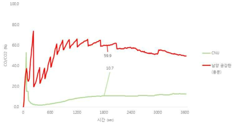 개발제품의 챔버 내부 CO/CO2 발생비율 비교