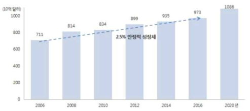 세계 환경시장 규모 및 성장률 (자료:EBI(Environmental Business Internation), 2012)