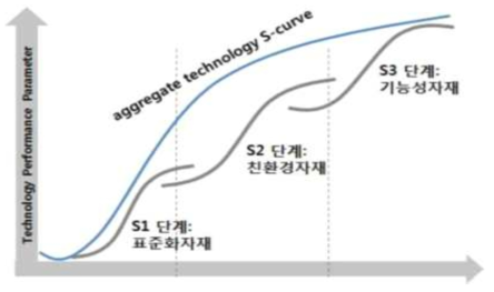 건축자재 산업의 Sibling S-curves (자료: Ahmed & Shepherd, 2010)