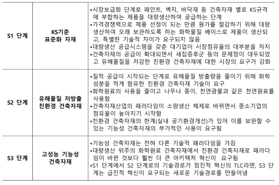 건축자재 산업의 단계별 특징 요약