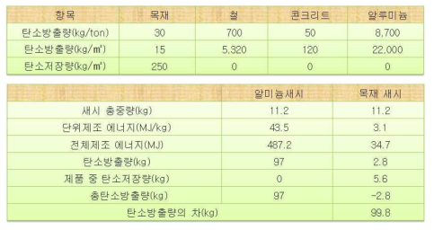 재료별 제조에너지 비교