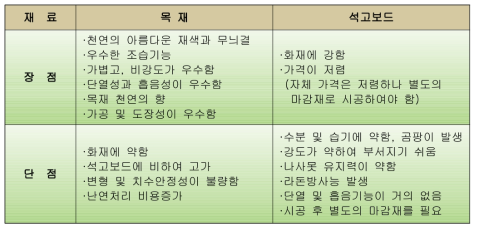 목재와 무기질 보드의 장·단점