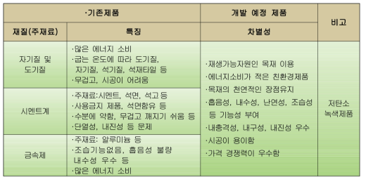 기존 제품과의 차별성