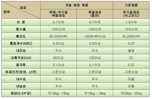 개발예정제품과 기존제품의 비교