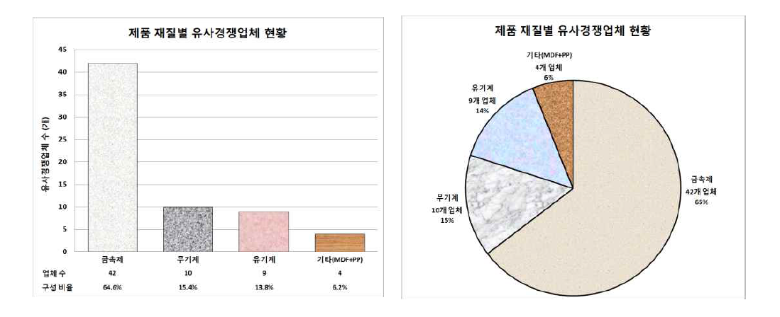 제품 재질별 유사제품 및 경쟁업체 현황