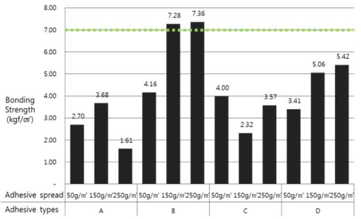 접착제 개발과 개발 접착제의 접착력 시험결과