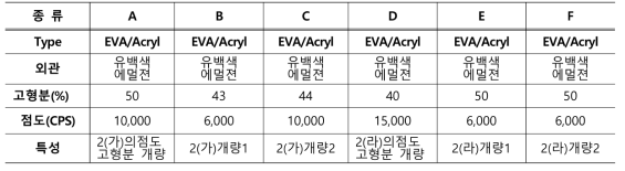 1차년도 개발된 접착제 종류 및 특성