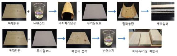 시험용 목재-무기질 적층 복합재 제조공정