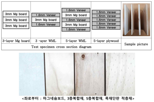 시험용 목재-무기질 적층 복합재의 단면구성과 모습