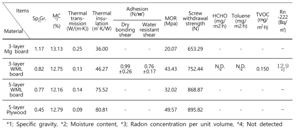 목재-무기질 적층 복합재의 물리적 및 기계적 성능평가 결과