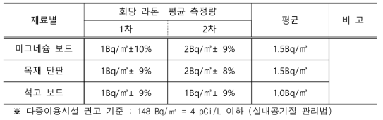 기본 재료별 라돈 방출량 측정결과