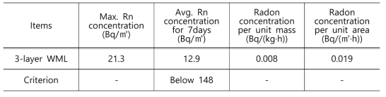 목재-무기질 적층복합재의 라돈 방출량 측정결과