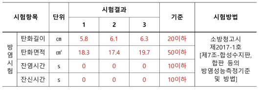 방염성능 및 연기밀도 (공인시험성적서 CT18-064834)