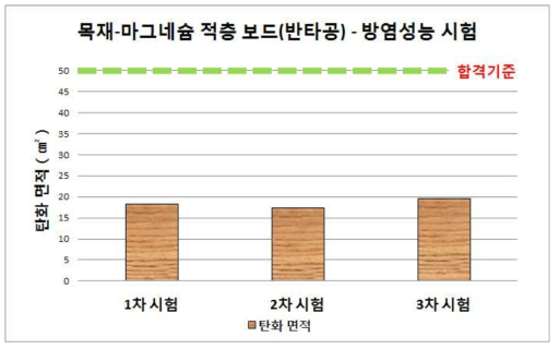 목재-무기질 복합재 방염성능(탄화면적) 시험결과