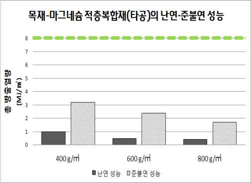 타공 목재-무기질 적층 복합재의 난연 및 준불연 성능