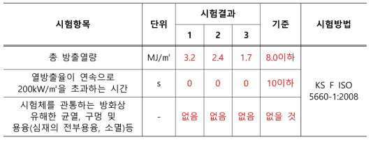 목재-무기질 적층복합재의 준불연 성능 (공인시험성적서 CT18-064835)