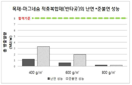 반타공 목재-무기질 적층 복합재의 난연 및 준불연 성능