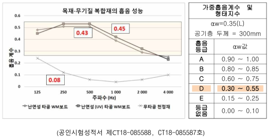 목재-무기질 적층복합재의 흡음성능과 흡음재 등급기준