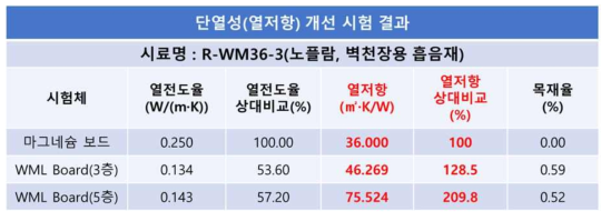 목재-무기질 적층복합재의 열전도율과 열저항 측정결과