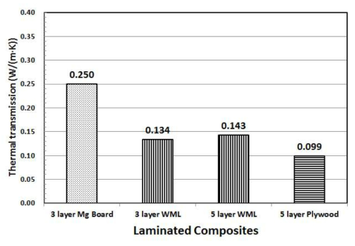 목재-무기질 적층복합재의 열전도율