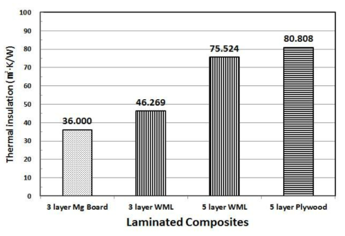 목재-무기질 적층복합재의 열저항(단열성능)