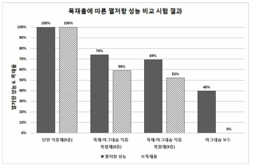 목재-무기질 적층복합재의 단열성능 개선효과 비교