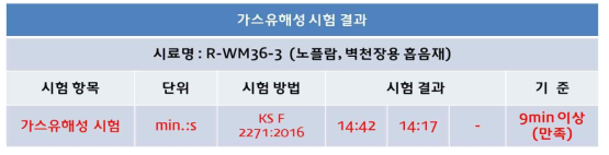 목재-무기질 적층복합재의 가스 유해성 평가결과