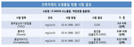 목재-무기질 적층복합재의 유해물질 방출량 측정결과