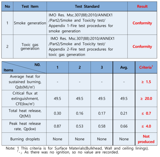 국제해사기구(IMO) 선박용 실내마감재 화재안전기준 시험결과