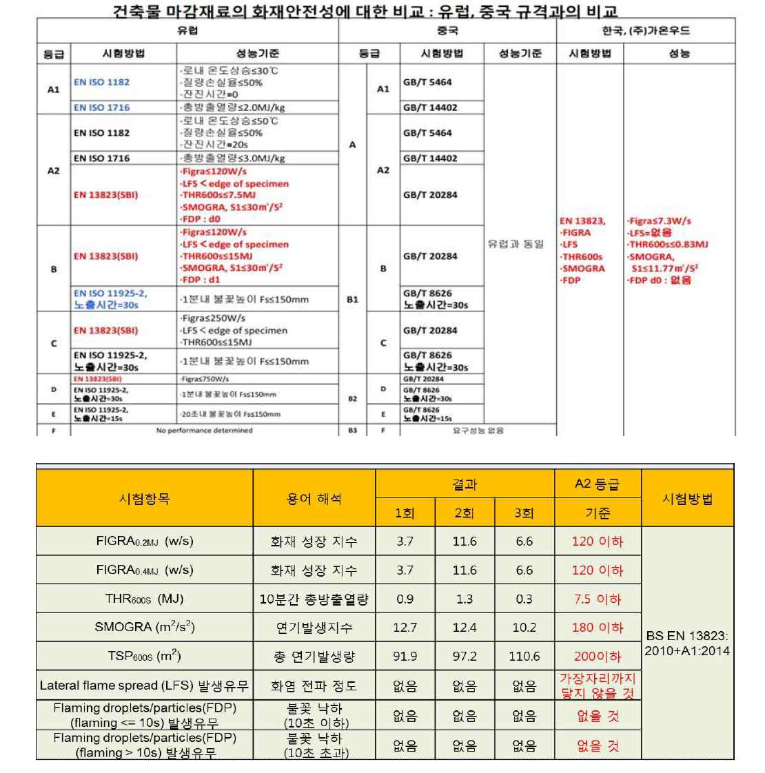 유럽의 건축마감재 화재안전기준과 시험결과