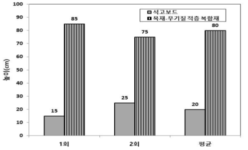 낙구충격시험 결과