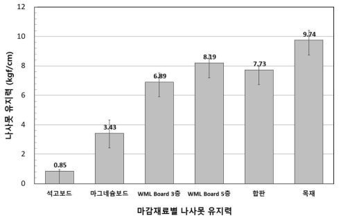 나사못 유지력 시험결과