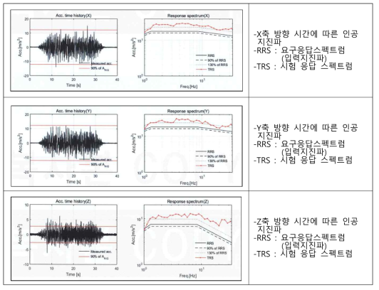 시험응답 스펙트럼(TRS)과 입력 인공지진파(RRS)의 측정결과