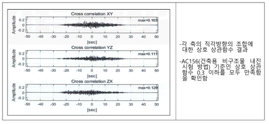 진동대 각 축 방향 상호상관함수 (Cross correlation) 측정결과