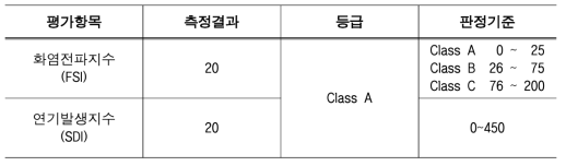 미국 화재안전기준(ASTM E84-18b)에 따른 난연성능 시험결과