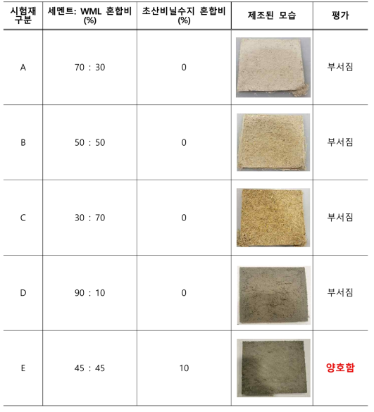 제조된 목질-세멘트 복합재의 구성과 모습