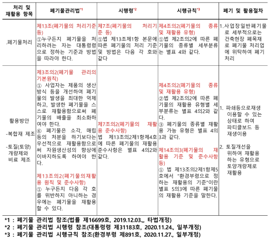 목재-무기질 적층복합재 폐기물 처리 및 재활용 방안