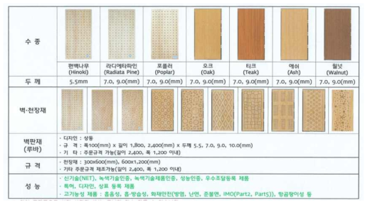 흡음, 난연성 목질계 건축마감재(천장용)