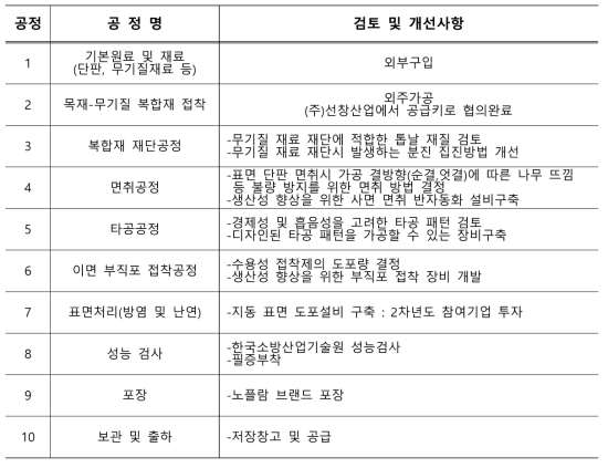 제조공정 단계별 검토 및 개선사항