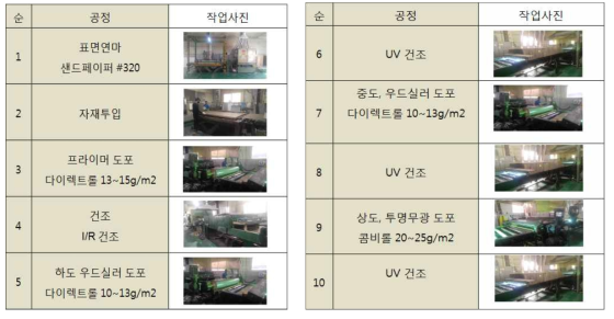 UV 도장 마감처리 자동화 공정개선