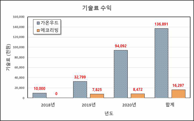 년도별 기술료 수입 현황