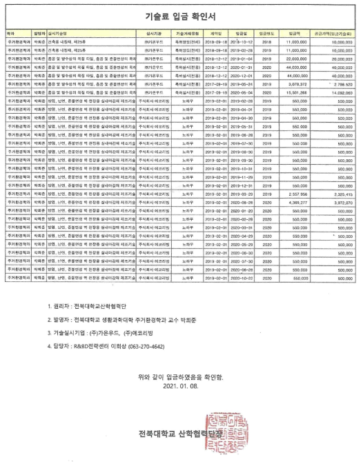 항목별 기술료 수입 확인서